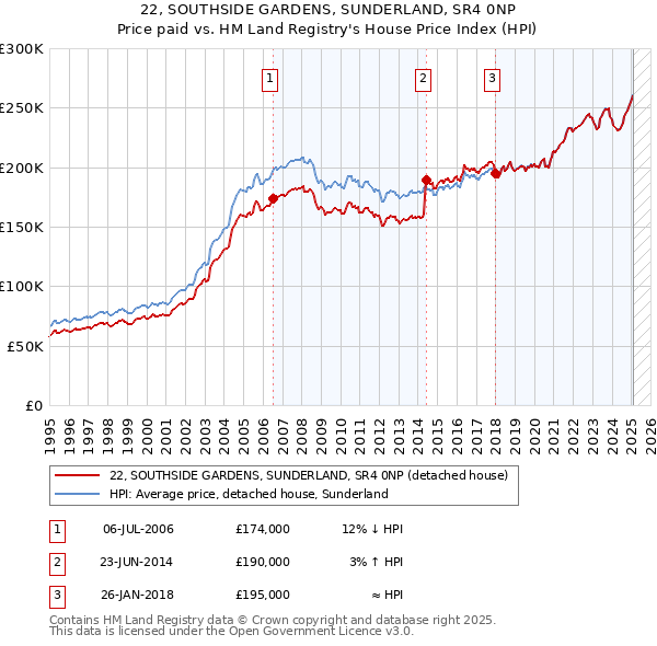 22, SOUTHSIDE GARDENS, SUNDERLAND, SR4 0NP: Price paid vs HM Land Registry's House Price Index