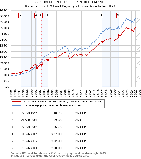 22, SOVEREIGN CLOSE, BRAINTREE, CM7 9DL: Price paid vs HM Land Registry's House Price Index