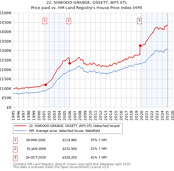 22, SOWOOD GRANGE, OSSETT, WF5 0TL: Price paid vs HM Land Registry's House Price Index