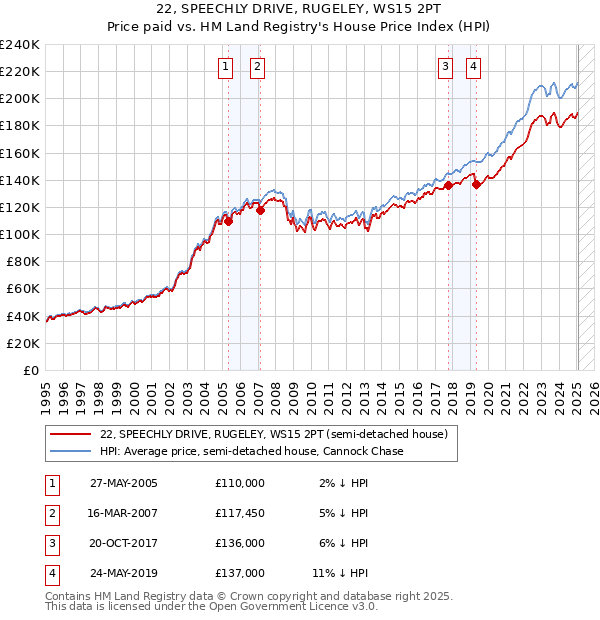 22, SPEECHLY DRIVE, RUGELEY, WS15 2PT: Price paid vs HM Land Registry's House Price Index