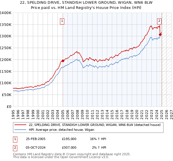 22, SPELDING DRIVE, STANDISH LOWER GROUND, WIGAN, WN6 8LW: Price paid vs HM Land Registry's House Price Index