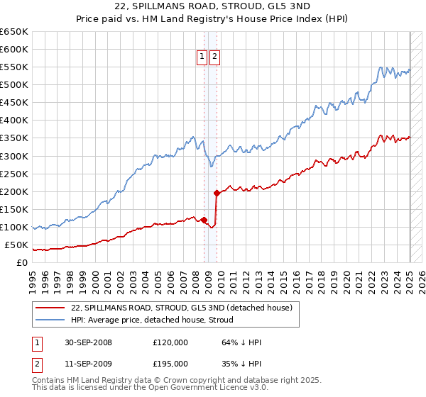22, SPILLMANS ROAD, STROUD, GL5 3ND: Price paid vs HM Land Registry's House Price Index