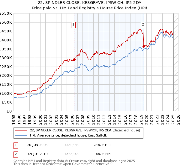 22, SPINDLER CLOSE, KESGRAVE, IPSWICH, IP5 2DA: Price paid vs HM Land Registry's House Price Index