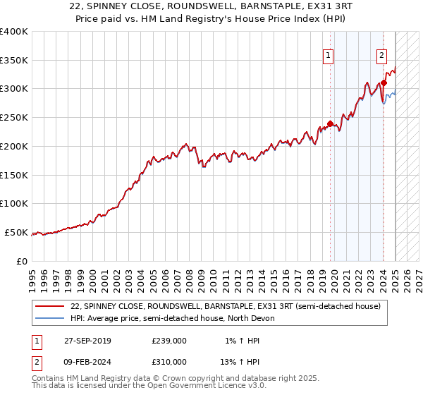 22, SPINNEY CLOSE, ROUNDSWELL, BARNSTAPLE, EX31 3RT: Price paid vs HM Land Registry's House Price Index