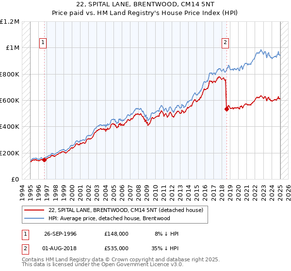 22, SPITAL LANE, BRENTWOOD, CM14 5NT: Price paid vs HM Land Registry's House Price Index