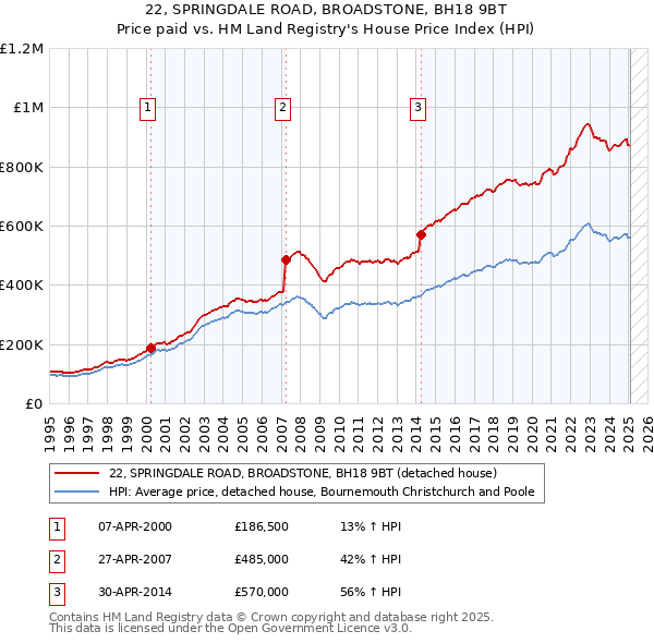 22, SPRINGDALE ROAD, BROADSTONE, BH18 9BT: Price paid vs HM Land Registry's House Price Index