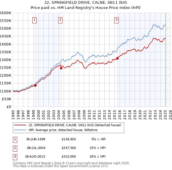 22, SPRINGFIELD DRIVE, CALNE, SN11 0UG: Price paid vs HM Land Registry's House Price Index