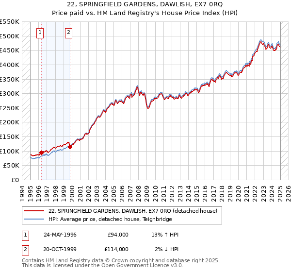 22, SPRINGFIELD GARDENS, DAWLISH, EX7 0RQ: Price paid vs HM Land Registry's House Price Index