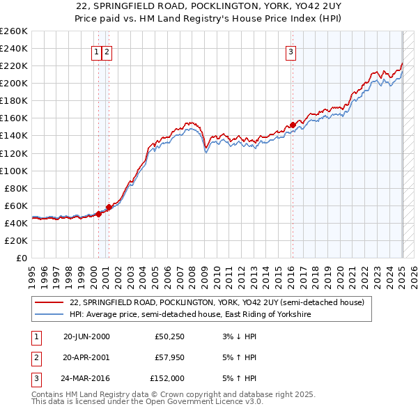22, SPRINGFIELD ROAD, POCKLINGTON, YORK, YO42 2UY: Price paid vs HM Land Registry's House Price Index