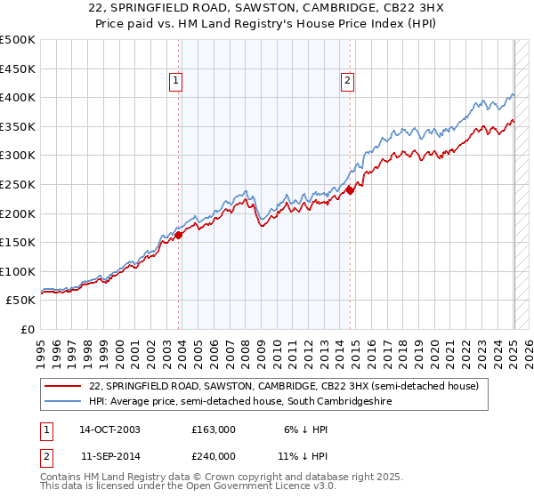 22, SPRINGFIELD ROAD, SAWSTON, CAMBRIDGE, CB22 3HX: Price paid vs HM Land Registry's House Price Index