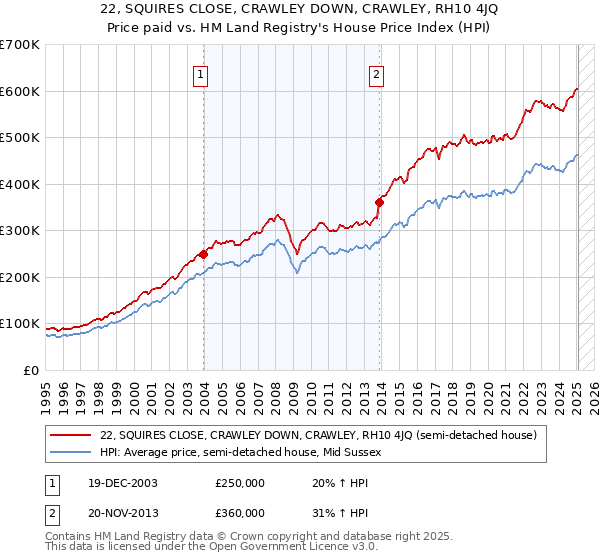 22, SQUIRES CLOSE, CRAWLEY DOWN, CRAWLEY, RH10 4JQ: Price paid vs HM Land Registry's House Price Index