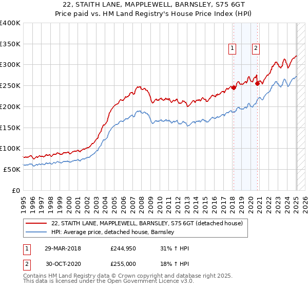 22, STAITH LANE, MAPPLEWELL, BARNSLEY, S75 6GT: Price paid vs HM Land Registry's House Price Index