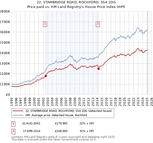 22, STAMBRIDGE ROAD, ROCHFORD, SS4 1DG: Price paid vs HM Land Registry's House Price Index