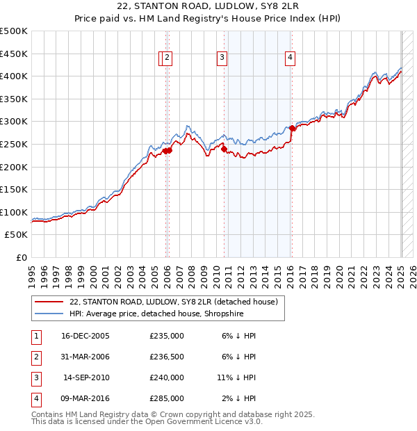 22, STANTON ROAD, LUDLOW, SY8 2LR: Price paid vs HM Land Registry's House Price Index