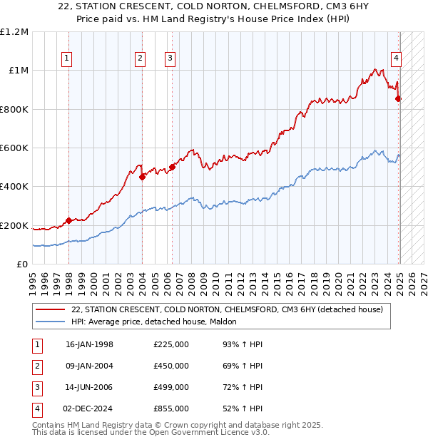 22, STATION CRESCENT, COLD NORTON, CHELMSFORD, CM3 6HY: Price paid vs HM Land Registry's House Price Index