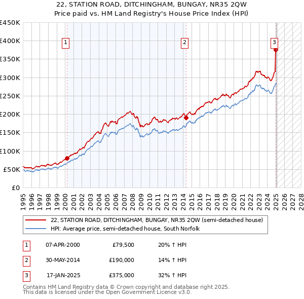 22, STATION ROAD, DITCHINGHAM, BUNGAY, NR35 2QW: Price paid vs HM Land Registry's House Price Index