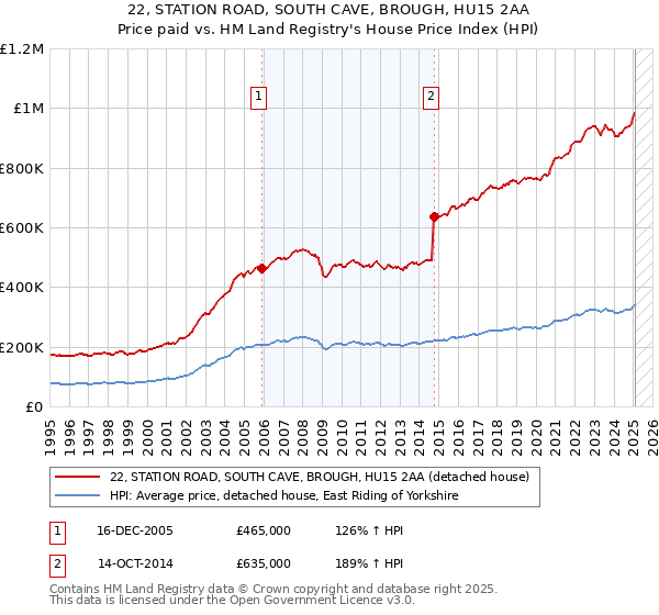 22, STATION ROAD, SOUTH CAVE, BROUGH, HU15 2AA: Price paid vs HM Land Registry's House Price Index