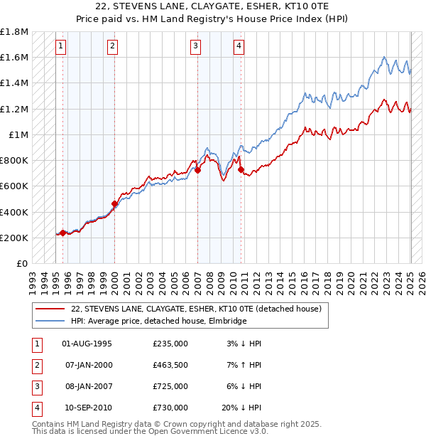 22, STEVENS LANE, CLAYGATE, ESHER, KT10 0TE: Price paid vs HM Land Registry's House Price Index
