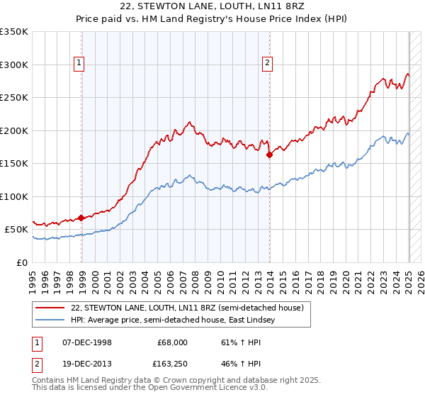 22, STEWTON LANE, LOUTH, LN11 8RZ: Price paid vs HM Land Registry's House Price Index