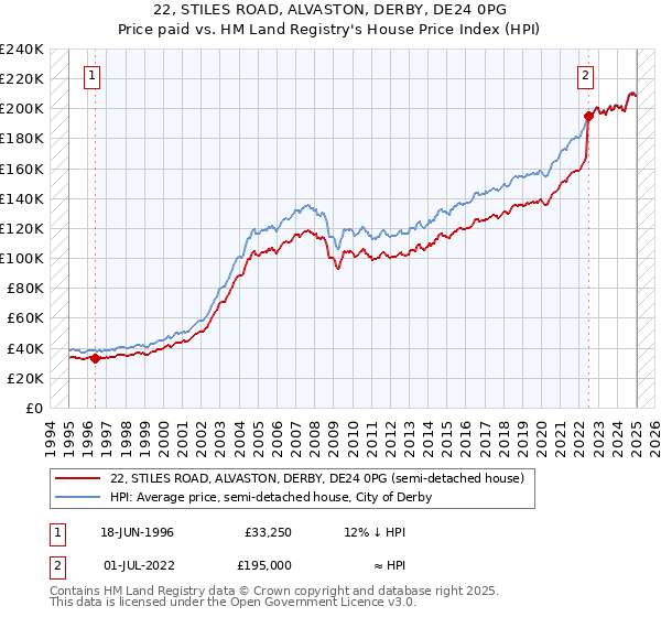 22, STILES ROAD, ALVASTON, DERBY, DE24 0PG: Price paid vs HM Land Registry's House Price Index