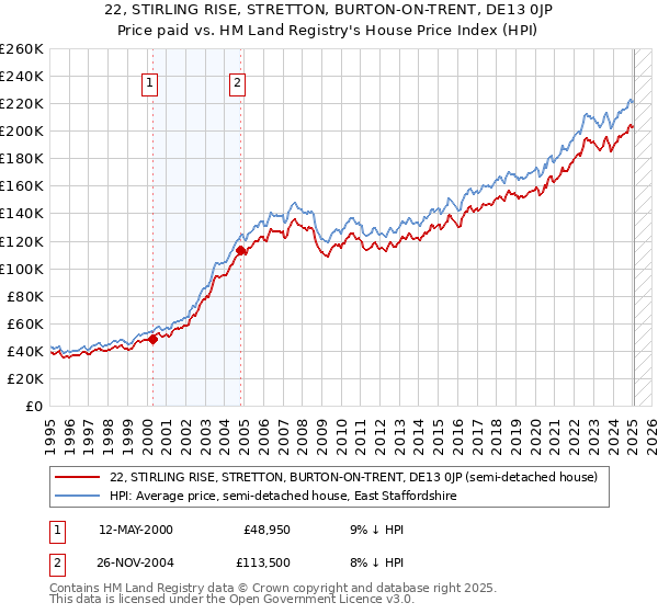 22, STIRLING RISE, STRETTON, BURTON-ON-TRENT, DE13 0JP: Price paid vs HM Land Registry's House Price Index