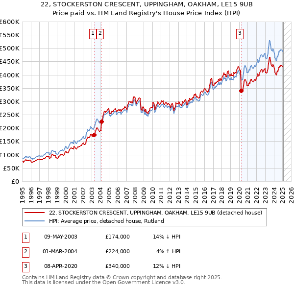 22, STOCKERSTON CRESCENT, UPPINGHAM, OAKHAM, LE15 9UB: Price paid vs HM Land Registry's House Price Index