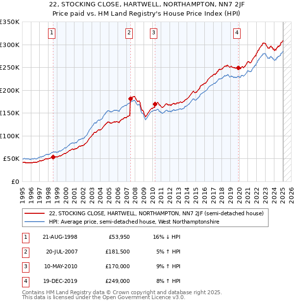 22, STOCKING CLOSE, HARTWELL, NORTHAMPTON, NN7 2JF: Price paid vs HM Land Registry's House Price Index