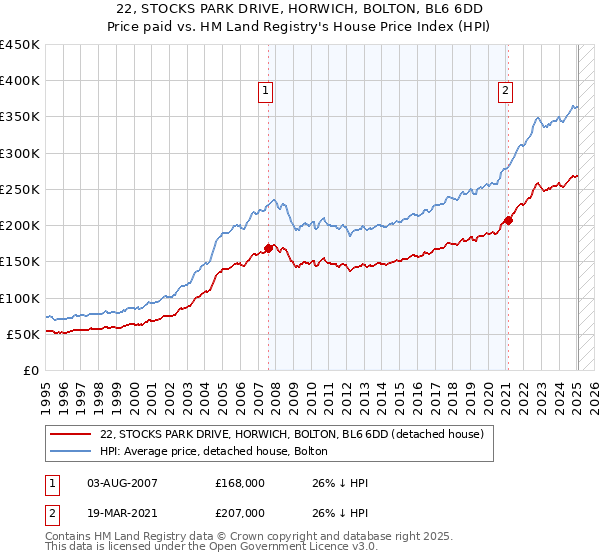 22, STOCKS PARK DRIVE, HORWICH, BOLTON, BL6 6DD: Price paid vs HM Land Registry's House Price Index