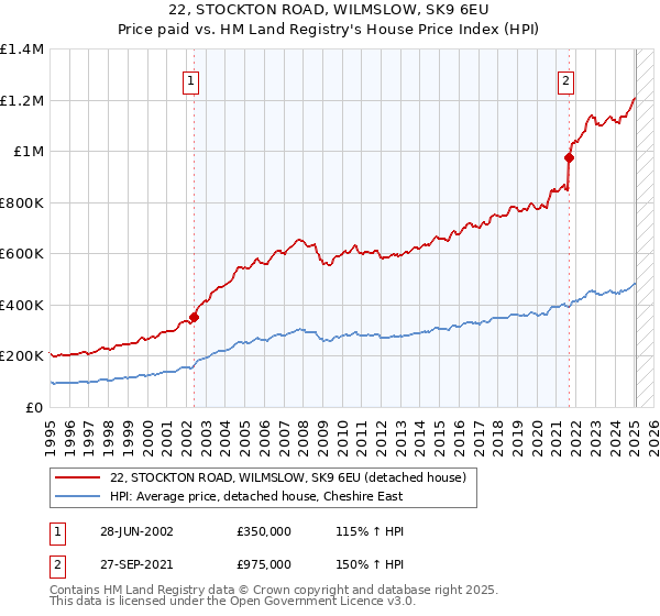 22, STOCKTON ROAD, WILMSLOW, SK9 6EU: Price paid vs HM Land Registry's House Price Index
