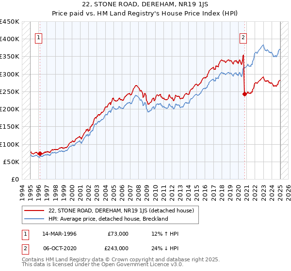 22, STONE ROAD, DEREHAM, NR19 1JS: Price paid vs HM Land Registry's House Price Index