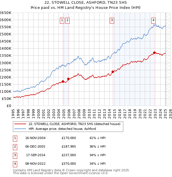 22, STOWELL CLOSE, ASHFORD, TN23 5HS: Price paid vs HM Land Registry's House Price Index
