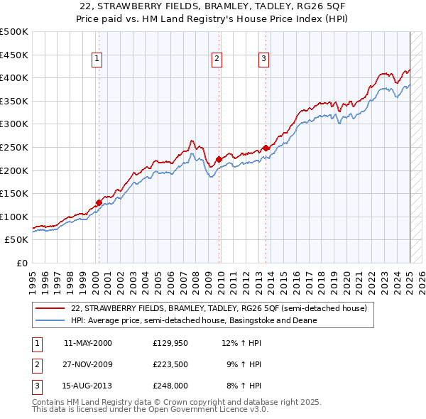 22, STRAWBERRY FIELDS, BRAMLEY, TADLEY, RG26 5QF: Price paid vs HM Land Registry's House Price Index