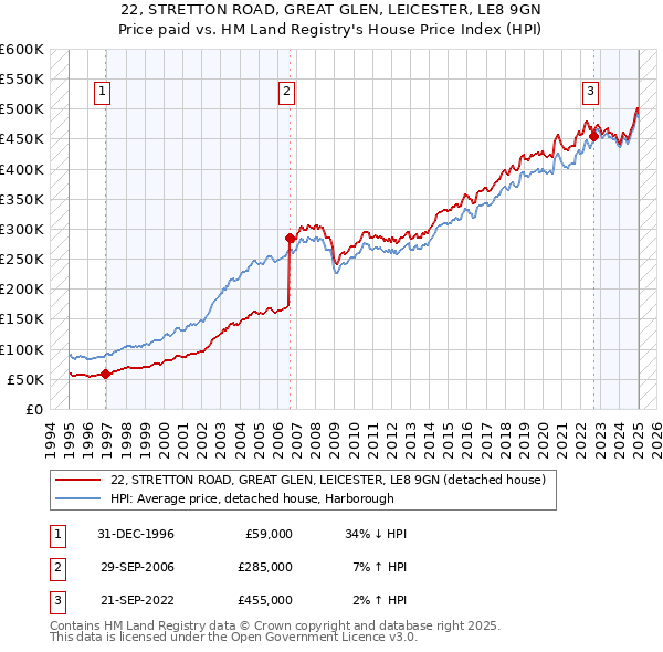 22, STRETTON ROAD, GREAT GLEN, LEICESTER, LE8 9GN: Price paid vs HM Land Registry's House Price Index