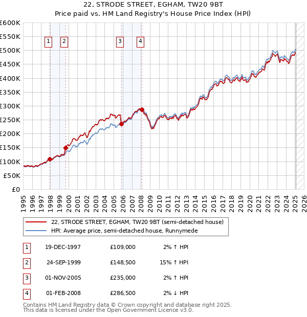 22, STRODE STREET, EGHAM, TW20 9BT: Price paid vs HM Land Registry's House Price Index