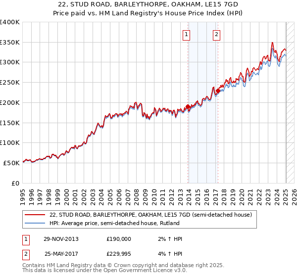 22, STUD ROAD, BARLEYTHORPE, OAKHAM, LE15 7GD: Price paid vs HM Land Registry's House Price Index