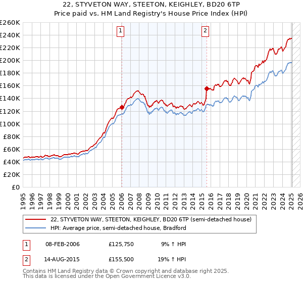 22, STYVETON WAY, STEETON, KEIGHLEY, BD20 6TP: Price paid vs HM Land Registry's House Price Index