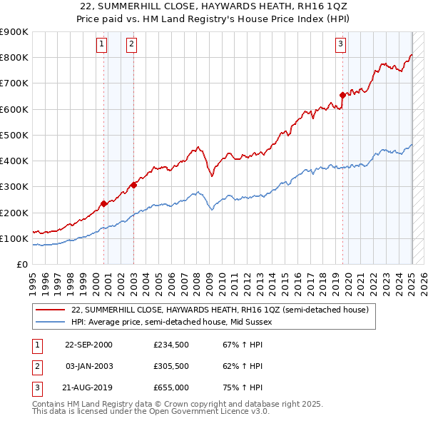 22, SUMMERHILL CLOSE, HAYWARDS HEATH, RH16 1QZ: Price paid vs HM Land Registry's House Price Index