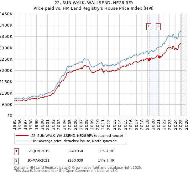 22, SUN WALK, WALLSEND, NE28 9FA: Price paid vs HM Land Registry's House Price Index