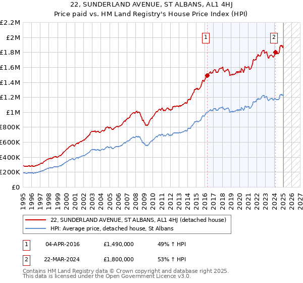 22, SUNDERLAND AVENUE, ST ALBANS, AL1 4HJ: Price paid vs HM Land Registry's House Price Index