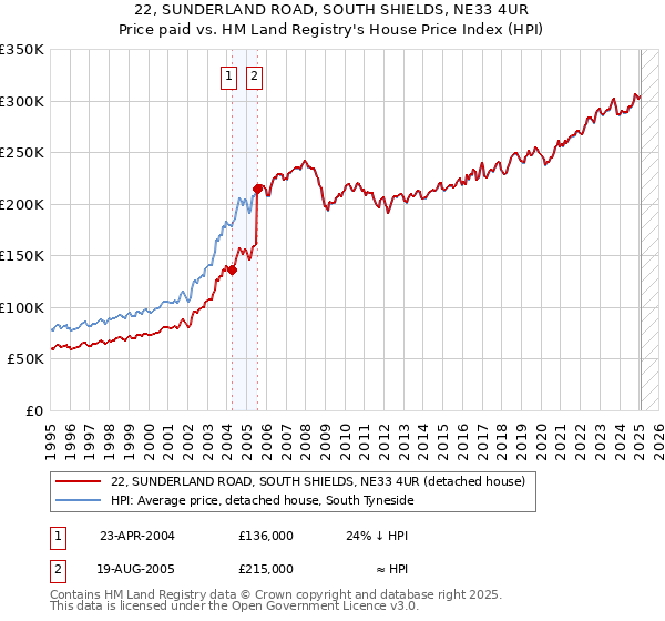 22, SUNDERLAND ROAD, SOUTH SHIELDS, NE33 4UR: Price paid vs HM Land Registry's House Price Index