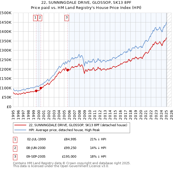 22, SUNNINGDALE DRIVE, GLOSSOP, SK13 8PF: Price paid vs HM Land Registry's House Price Index