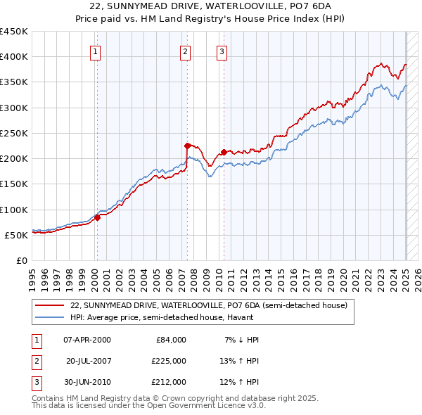 22, SUNNYMEAD DRIVE, WATERLOOVILLE, PO7 6DA: Price paid vs HM Land Registry's House Price Index