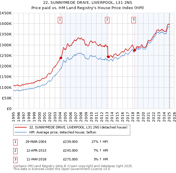 22, SUNNYMEDE DRIVE, LIVERPOOL, L31 2NS: Price paid vs HM Land Registry's House Price Index