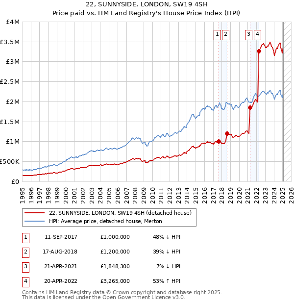 22, SUNNYSIDE, LONDON, SW19 4SH: Price paid vs HM Land Registry's House Price Index