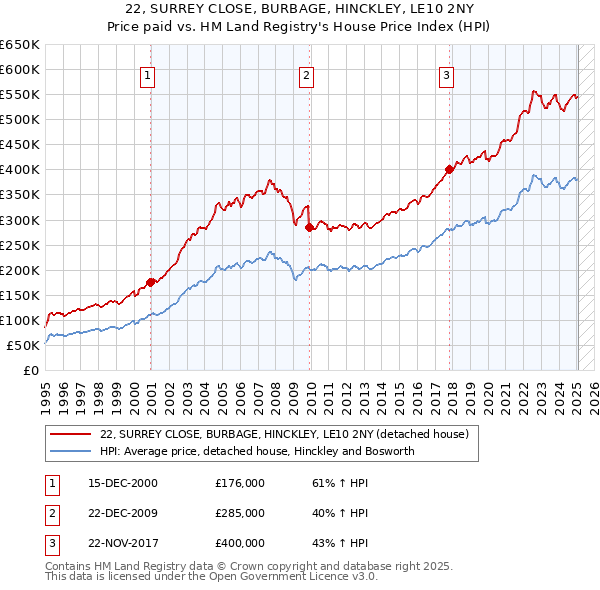 22, SURREY CLOSE, BURBAGE, HINCKLEY, LE10 2NY: Price paid vs HM Land Registry's House Price Index