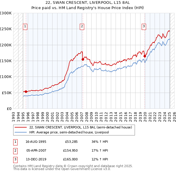 22, SWAN CRESCENT, LIVERPOOL, L15 8AL: Price paid vs HM Land Registry's House Price Index