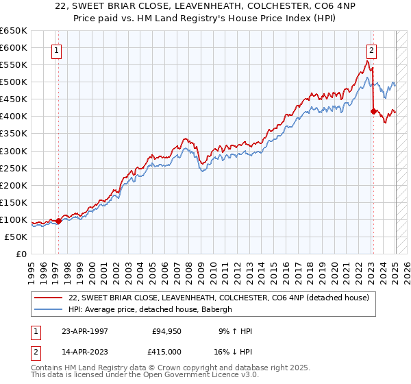 22, SWEET BRIAR CLOSE, LEAVENHEATH, COLCHESTER, CO6 4NP: Price paid vs HM Land Registry's House Price Index