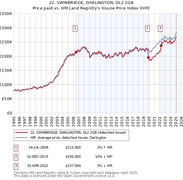 22, SWINBRIDGE, DARLINGTON, DL2 2GB: Price paid vs HM Land Registry's House Price Index