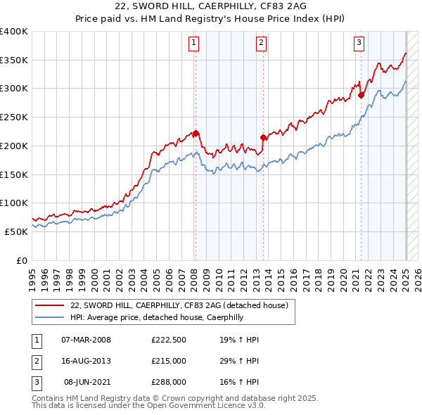 22, SWORD HILL, CAERPHILLY, CF83 2AG: Price paid vs HM Land Registry's House Price Index