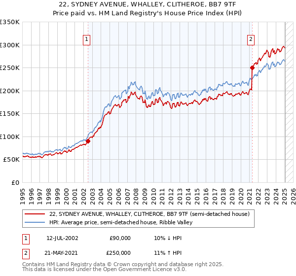 22, SYDNEY AVENUE, WHALLEY, CLITHEROE, BB7 9TF: Price paid vs HM Land Registry's House Price Index